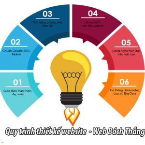 Quy Trình Thiết Kế Website
